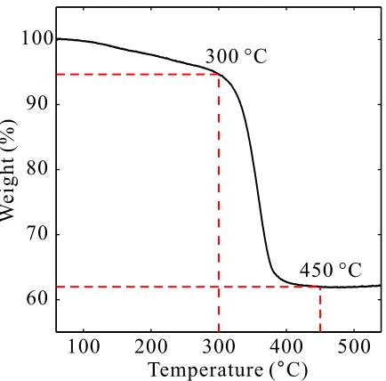 Fig. S8 Weight loss of PEG6k-AuNPs as function of temperature. The weight loss between 300 ◦C and 450◦C corresponds to the thermal degradationof the PEG.