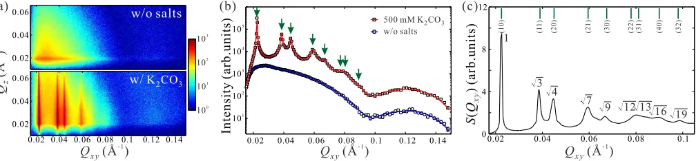 Fig. 1 K6k√√√√mixed with 500 mM K2CO3 induced 2D superlattices of PEG-AuNPs at the vapor-liquid interface
