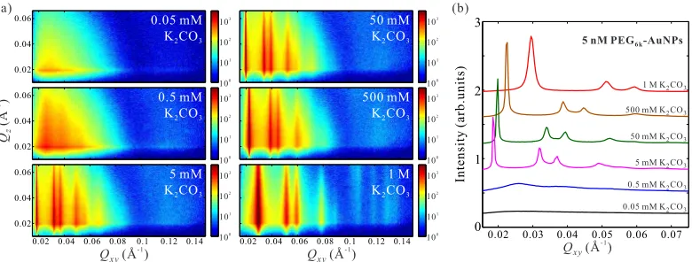 Fig. 2 In-plane structure evolution of 2D superlattices from aqueous solutions of 5 nM PEG6kGISAXS patterns as functions ofrange (0.02–0.07Ådisplayed on logarithmic scales