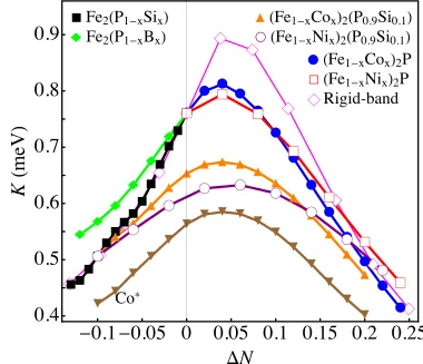 FIG. 2. Dependence of the exchange coupling on band ﬁlling �Nsquares: At experimental lattice parameters [connected by lines: At experimental lattice parameters for Fein paramagnetic Fe2P-based alloys