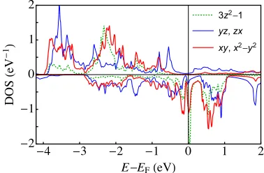 FIG. 6. Partial minority-spin spectral function in the kofSOC forchannels are proportional to the sum ofplane for the transition-metal site in Fe mz = |�A|/32P