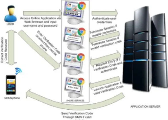 Figure 1. SMS-based OTP Operation 