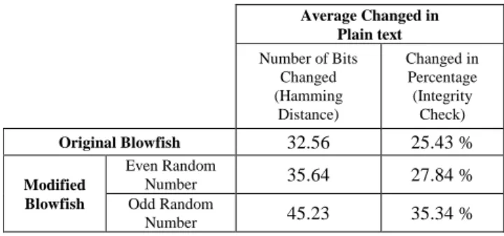 Figure 5. Experimentation Result in Avalanche Effect  4.2  Integrity Check Experimentation Results 