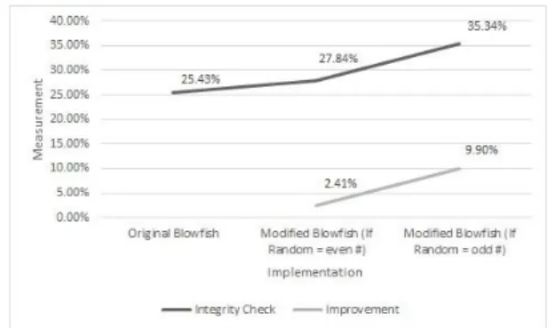 Figure 6. Experimentation Result in Integrity Check  4.3  Execution Time Experimentation Results 