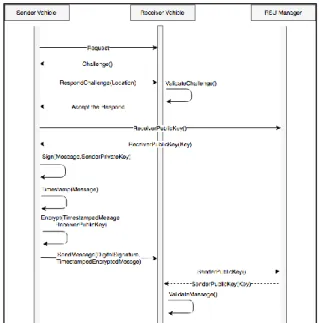 Figure 5: Certification Creation and Revocation  Sequence Diagrams 