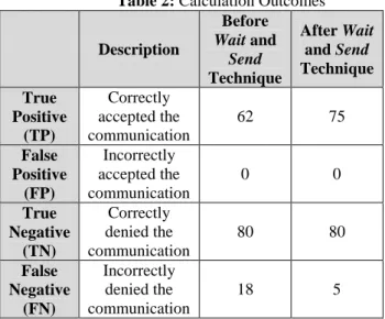 Figure 10: Accuracy without Wait and Send  Technique 