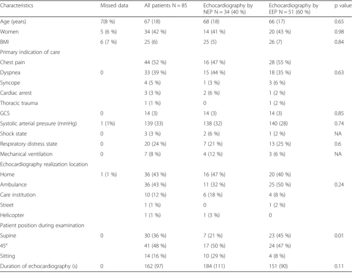 Table 1 Characteristics of the general population and comparison between experienced and novice emergency physician.