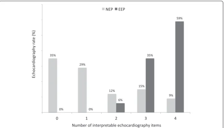 Fig. 1 Number of interpretable echocardiography items for each exam according to physician experience