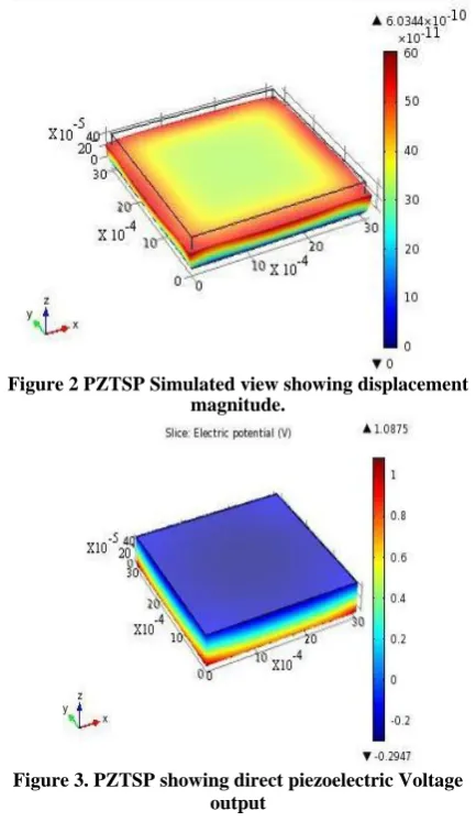 Figure 3. PZTSP showing direct piezoelectric Voltage  output    