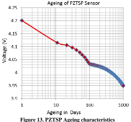 Figure 13. PZTSP Ageing characteristics 