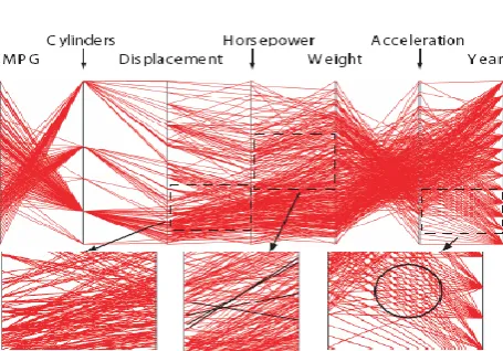 Fig. 1: A car dataset visualization using parallel coordinates. Rectangles are used to illustrate the visual cluttering [2]