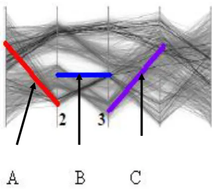 Fig. 2: Slope category A, B and C of data sets in Parallel coordinates. 