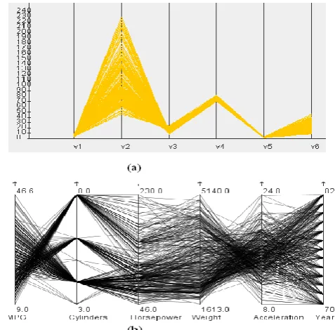 Fig 8: Demonstrate the appearance same data sets (Car dataset) on different scale of axis