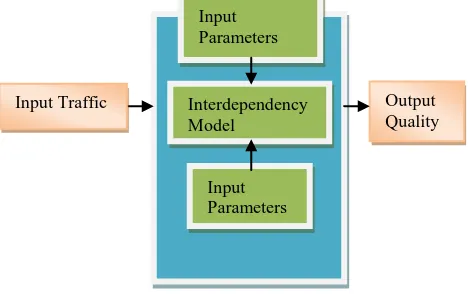 Figure 1:  An abstract Model of Quality of Transmission 