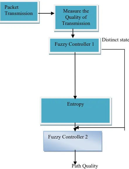 Figure 3. Block Diagram of the overall model for estimating the path Quality. 