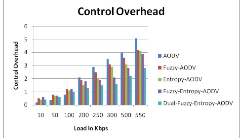 Figure 7 shows that, AODV again incurs highest control overhead as the network load increases