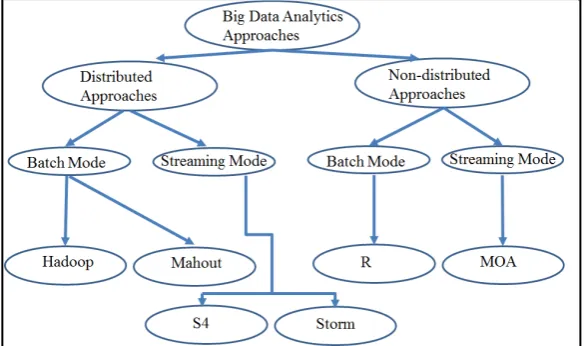 Figure 1. A taxonomy of big data analytics approaches. 