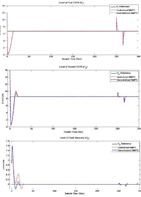 Figure 3. Setpoint tracking and distrurbance rejection performances of Centralized and Decentralized NMPC for 3 Level state variables (Hr, Hm, Hb)