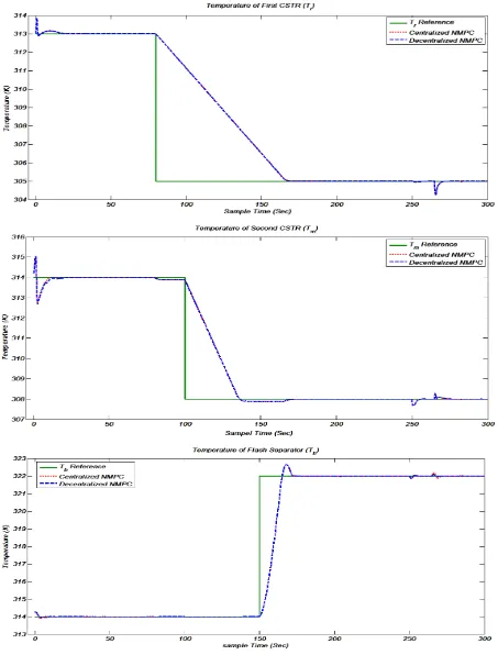 Figure 4. Setpoint tracking and distrurbance rejection performances of Centralized and Decentralized NMPC for 3 Temperature state variables (Tr,Tm,Tb)