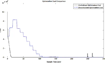 Figure 5. Optimized cost of control schemes 