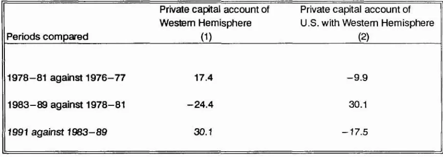 Table 5. Changes in Capital Accounts (In billims of U. S. dollas) 