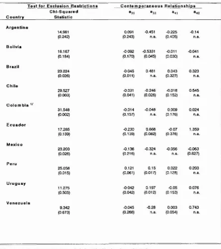 Table 9. Tests for the Slgnifieanca of the Foreign Factors 1988:l to 1Wl:ll 