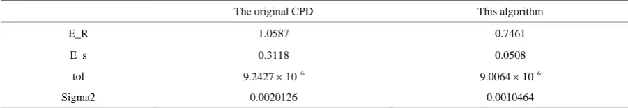 Figure 4. The comparison experiment on the registration accuracy between the inaccurate template point set and the accurate template point set