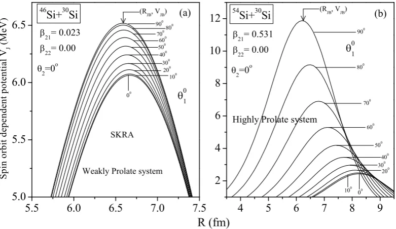 Figure 1. Figure shows the variation of spin-orbit dependent part Vof freedomcorresponding position, diJ(R) of interaction potential, plotted for diﬀerent orientation degree θ (a) for weakly prolate and (b) for highly prolate deformed nuclei
