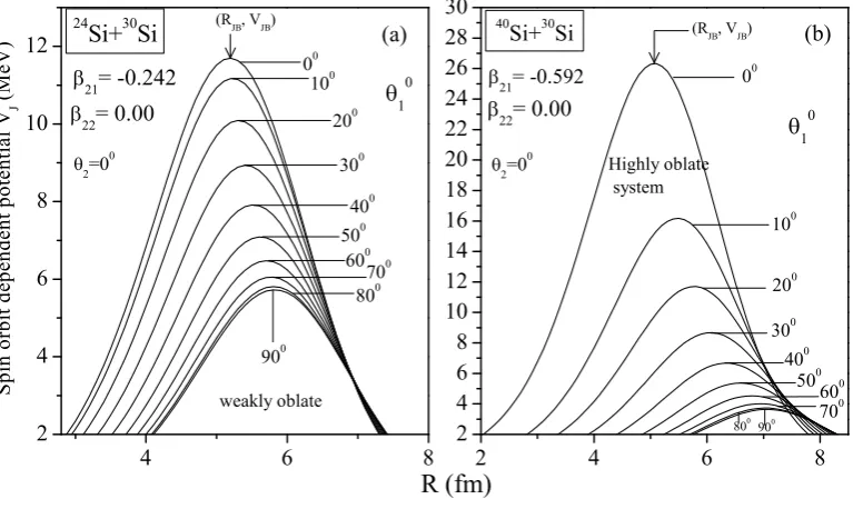 Table 1. The spin-orbit barrier height Vtheir optimum orientations [21]. The coulomb barrier VJB and spin-orbit barrier position RJB of various prolate and oblate deformed systems withCB is also shown in table below