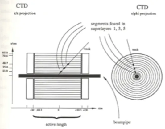 Figure 5.1: Principle of the CTDFLT.