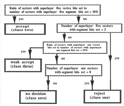 Figure 5.3: CTDFLT event classiﬁcation ﬂowchart.