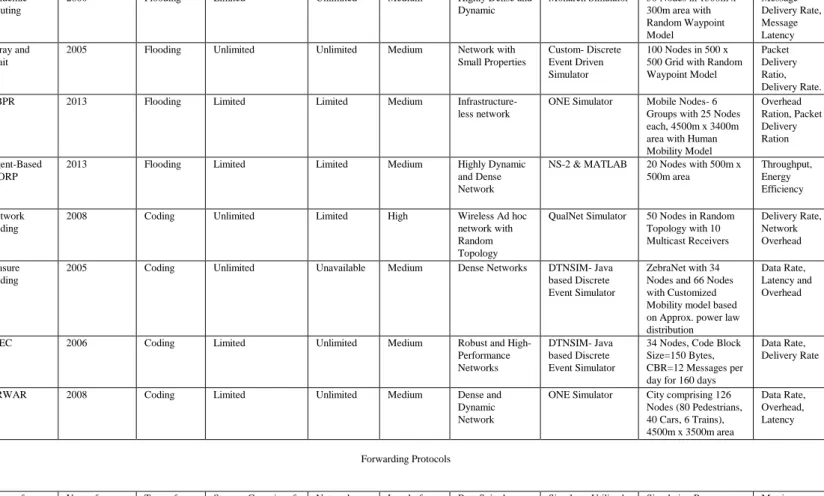 Table 2: Performance Comparison of Routing Protocols of Opportunistic Networks (OPPNETS) 