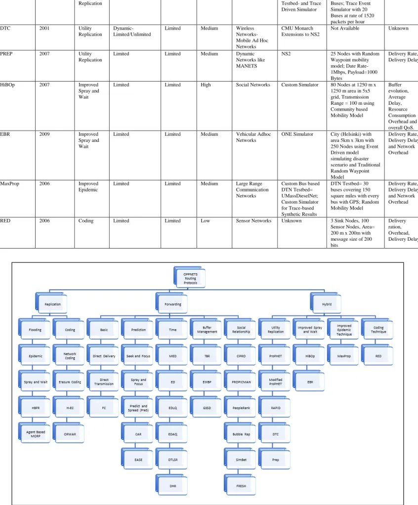 Figure 4: Routing Protocols of OPPNETS- Replication, Forwarding and Hybrid 