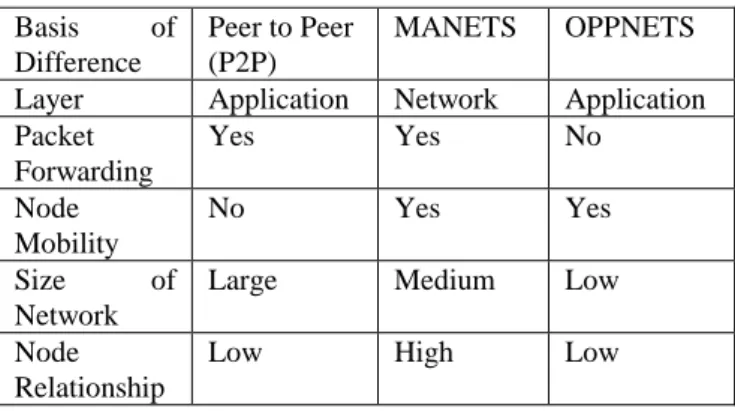 Table 1. Differences between P2P, MANETs and OPPNETs. 