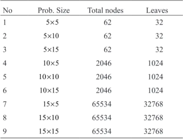 Table 1. Characteristics of randomly generated problems.