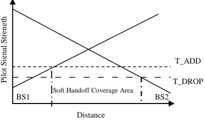 Fig 1: Soft Handoff region in CDMA Cellular Network 