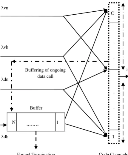 Fig 2: Bi-class Model (Preemptive scheme) 