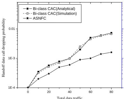 Fig 10 shows the effect of incoming traffic on forced termination probability of data calls