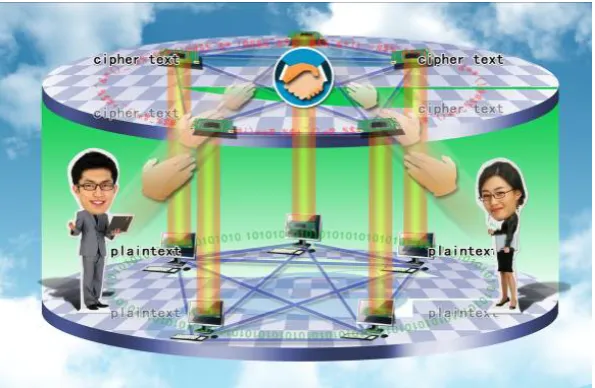 Figure 1. Set up security layer over internet.                                