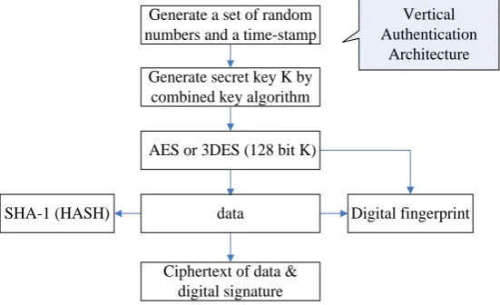 Figure 3. Flow Chart of PKI signature and encryption protocol.              
