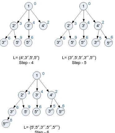 Fig 2: First three steps of path ranking computation 