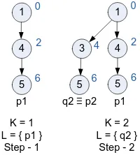 Fig 5: Computational example of Yen’s algorithm 