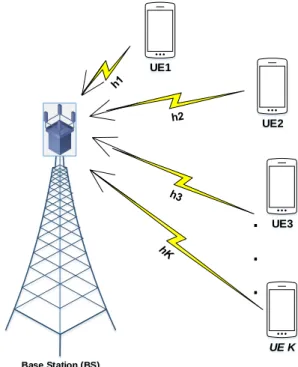 Figure 2. Uplink Channel model for DCS-MUD algorithm. 