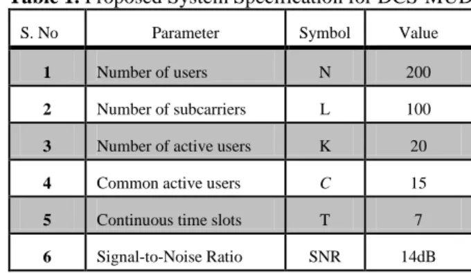 Table 1. Proposed System Specification for DCS-MUD 