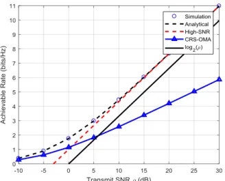 Figure  10  shows  the  achievable  rate  comparison  of  the  simulations,  analytical  and  the  high  SNR  approximation  against the transmit SNR