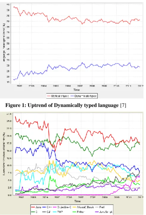 Figure 1: Uptrend of Dynamically typed language [7] 