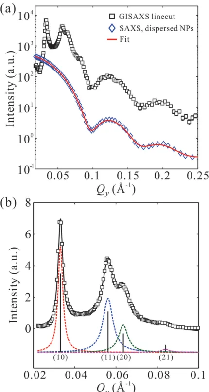 Figure 1.    GISAXS patterns as functions of  Q y and  Q z for aqueous solutions of ssDNA-AuNPs a) in the absence of salts and b) in the presence of 50 × 10 −3  M MgCl 2 