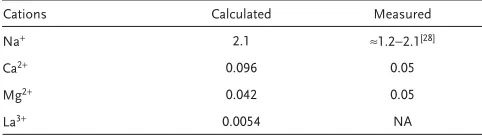 Table 2.    Measured and calculated critical solubility concentration (in  M ) for ssDNA-AuNPs with  n = 50 bases in DNA chains using Equation  ( 3) 