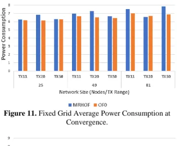 Figure 10. Fixed Grid Average Churn at 20 Minutes. 