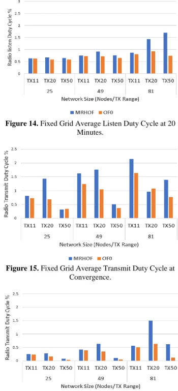 Figure 18. Fixed Grid Average Received Packets at 20  Minutes. 